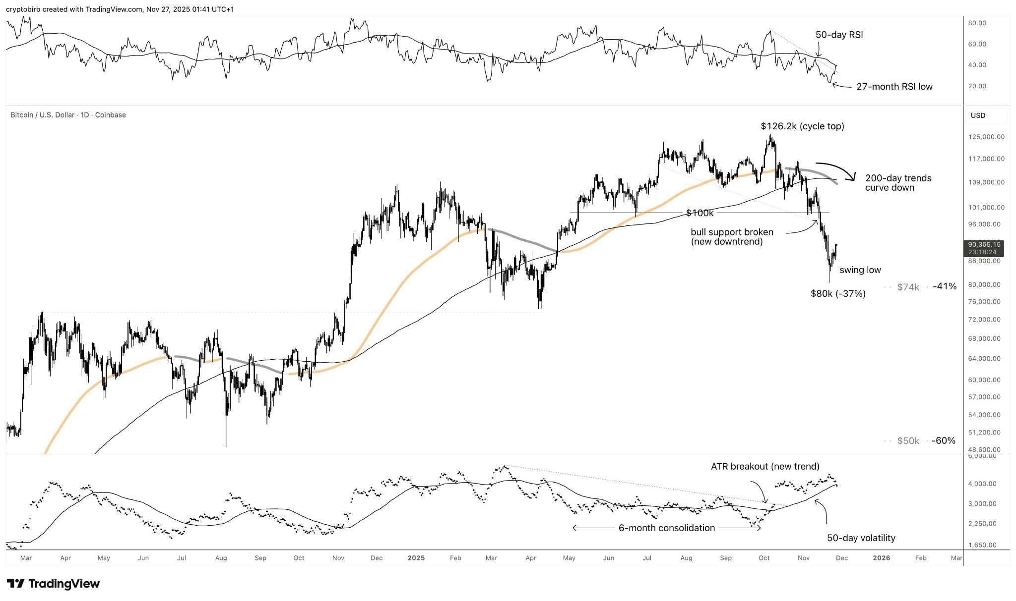 該指標顯示我們已經走出Bitcoin牛市 image 0