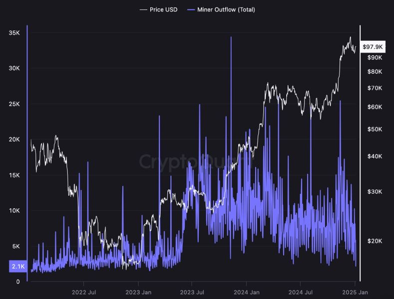 Bitcoin to Rebound to $100,000, According to Exchange Client Activity image 1