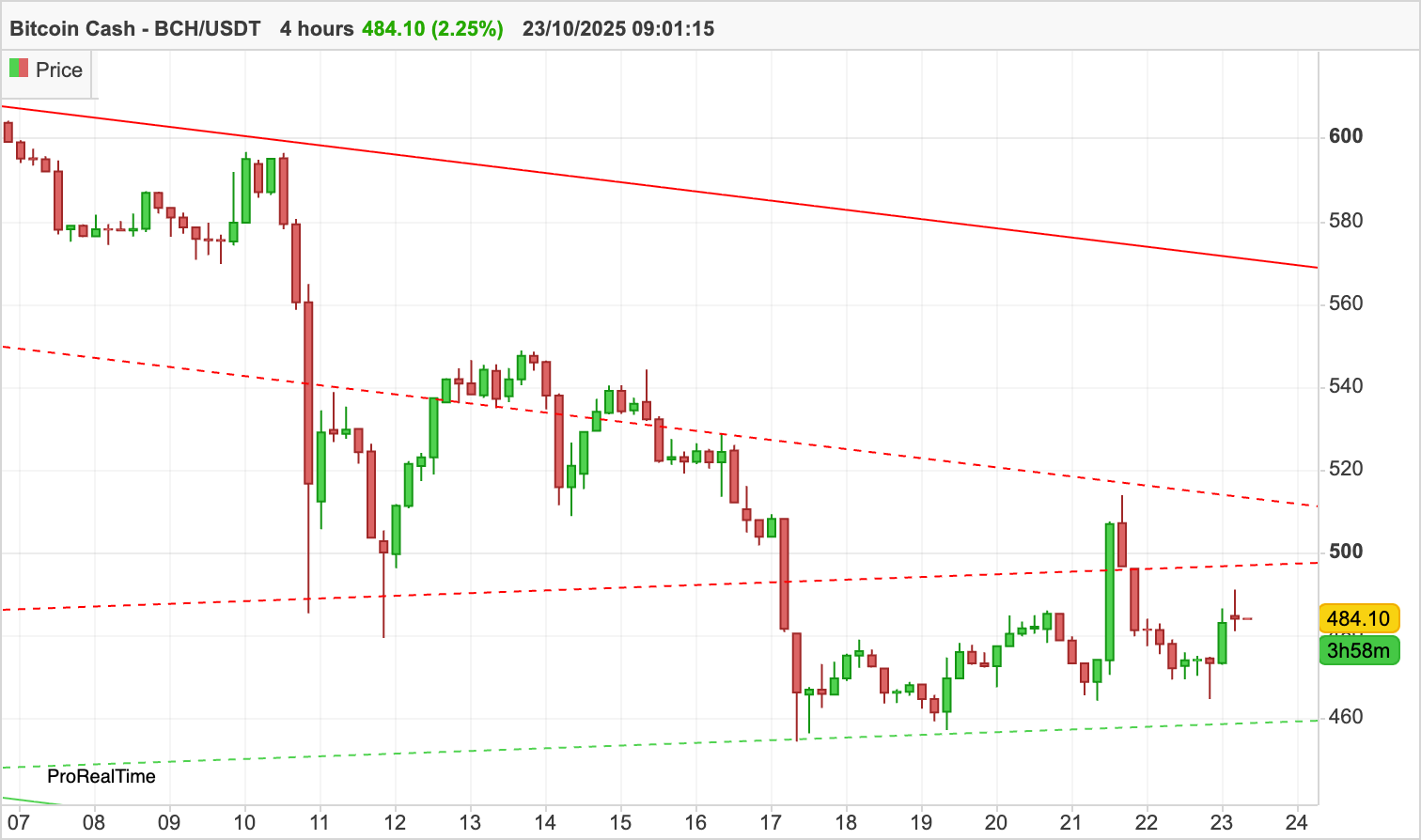 Bitcoin Cash (BCH) strebt $500 an, inmitten von erneutem institutionellem Interesse image 1