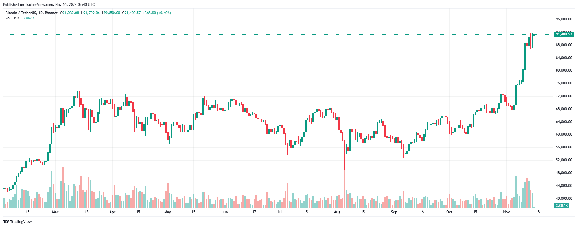 Giá Coin hôm nay 16/11: Bitcoin bật trở lại trên $91.000, altcoin tăng mạnh, chứng khoán Mỹ lao dốc image 0