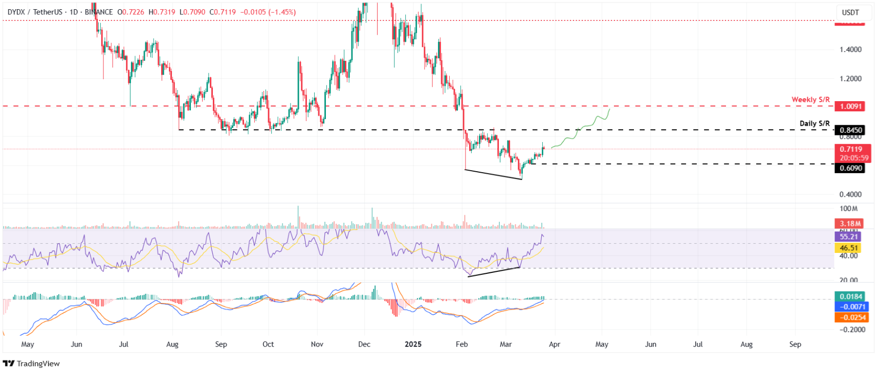 Giá DYDX bùng nổ sau khi đội ngũ cam kết dùng 25% phí giao thức để mua lại token image 0