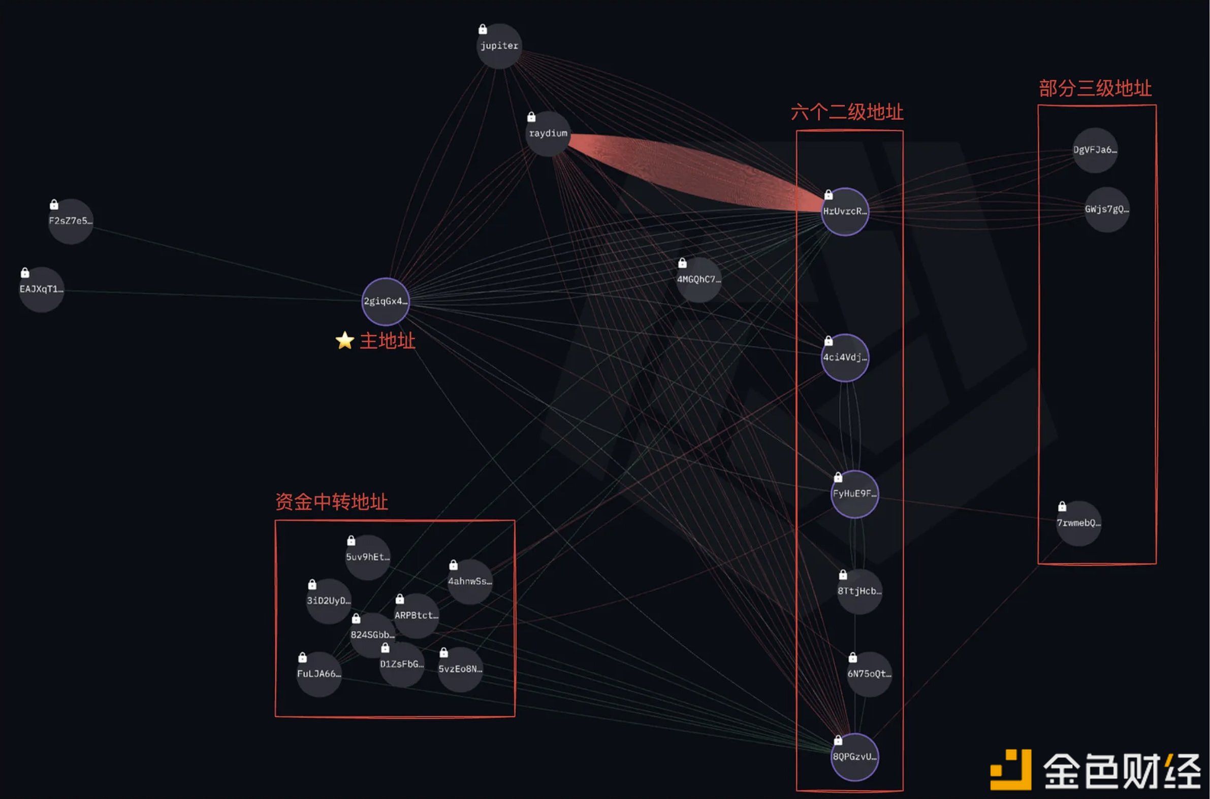 疑似老鼠仓地址已于昨天清仓Meme币BAN，获利56.7万美元