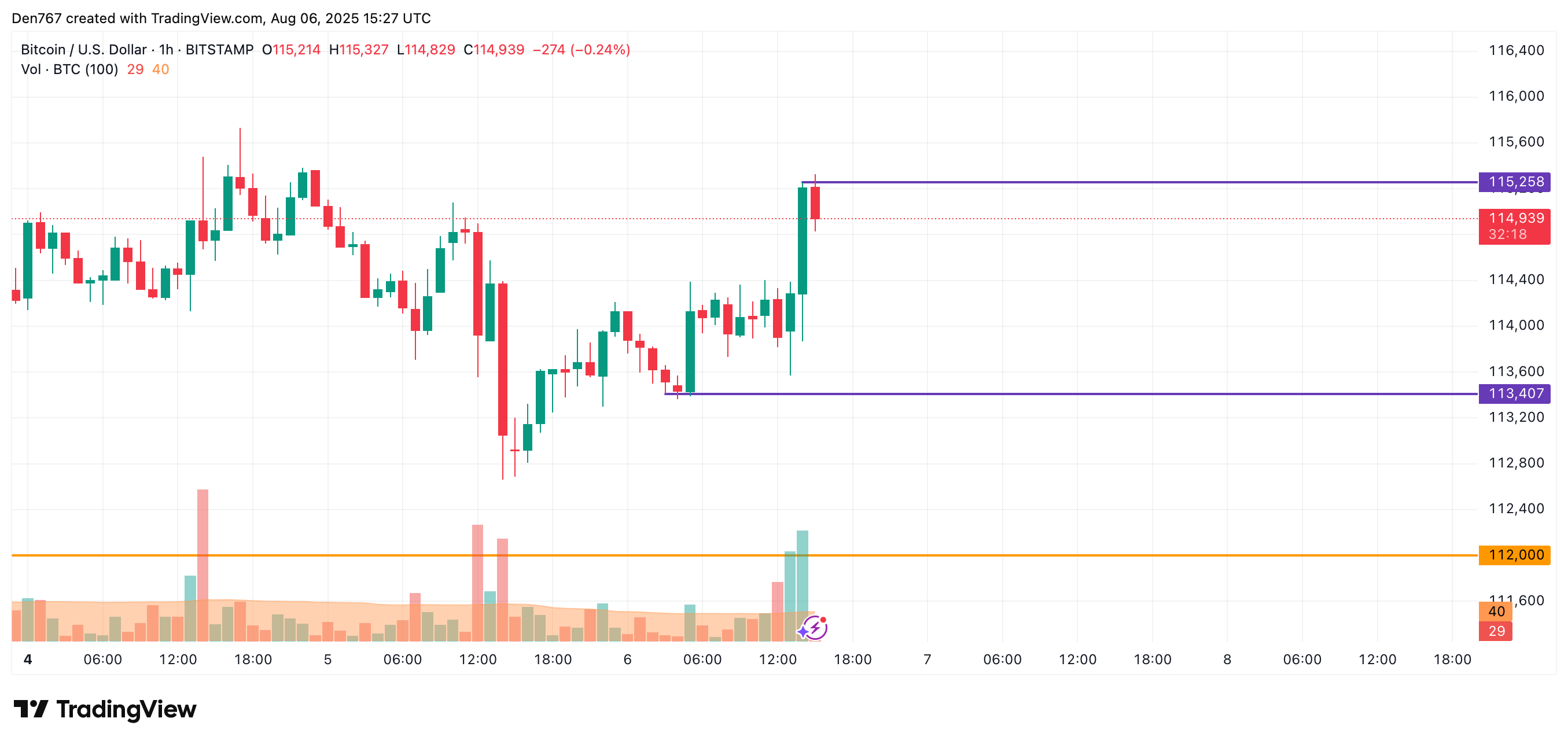 Bitcoin Price Analysis: Potential for Growth Towards $116,000 Amid Weaker Bear Sentiment image 1