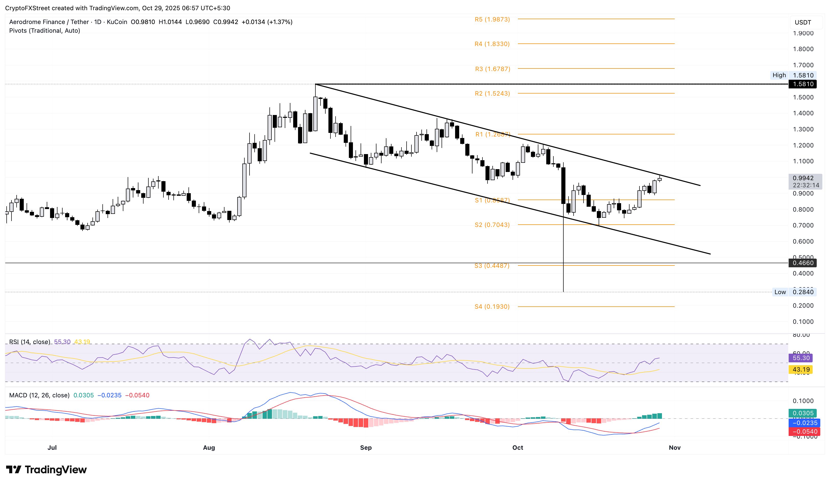 Criptos Ganadoras: Pi Network, Aerodrome Finance, el rally oficial de Trump hacia niveles de ruptura