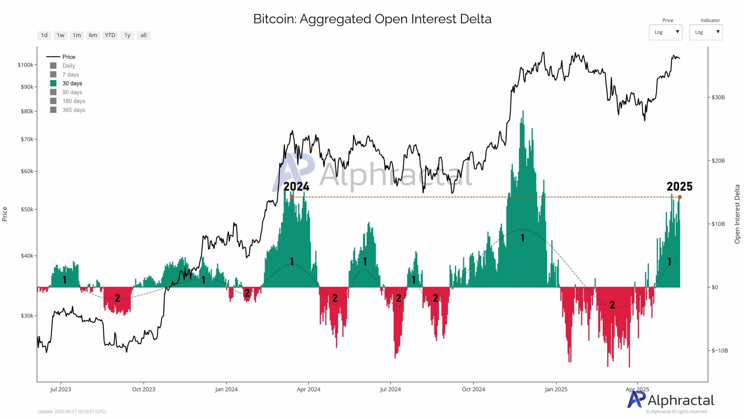 Bitcoin’s Open Interest Delta Suggests Potential Cycle Similar to Previous Bull Runs image 0