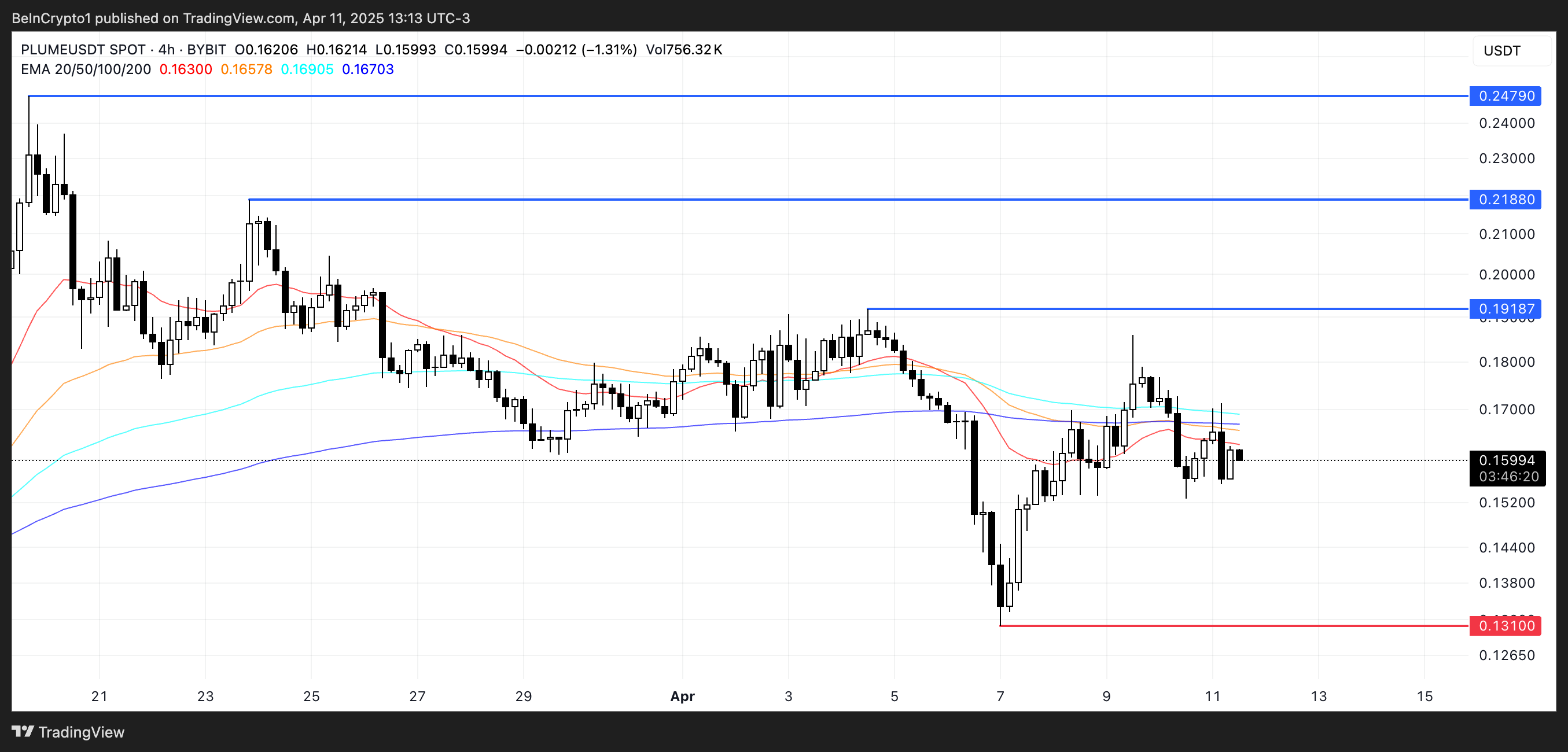 Potential Binance Listings Could Propel IP, PLUME, and GRASS to New Price Heights