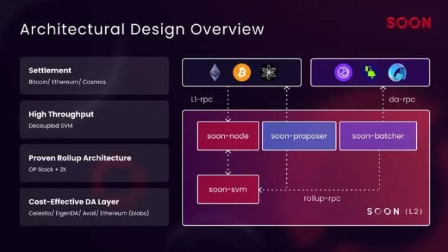 toly 青睐之选：SOON 解锁所有 L1 的终极 L2 Rollup Stack? image 2