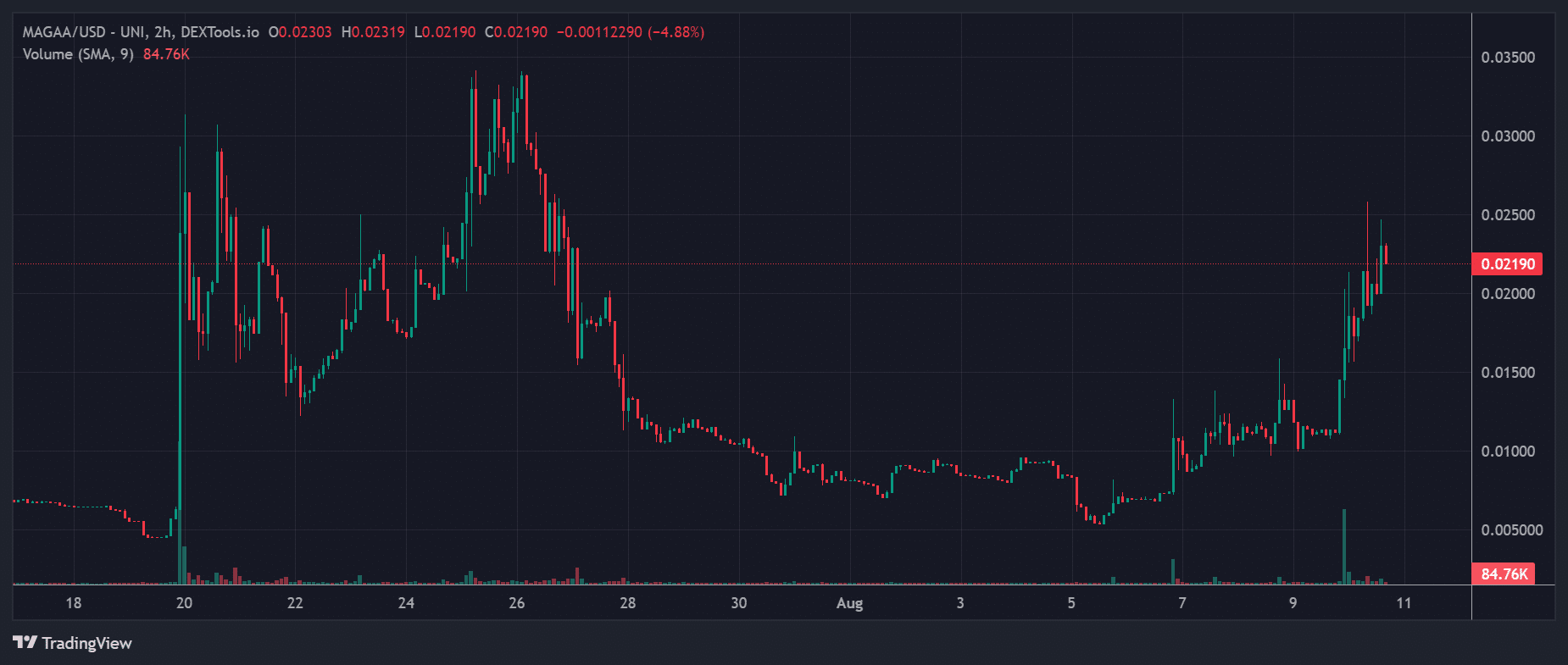 Top Trending Cryptos On Ethereum Today – MAGA Again, Meta Monopoly, Neiro image 1