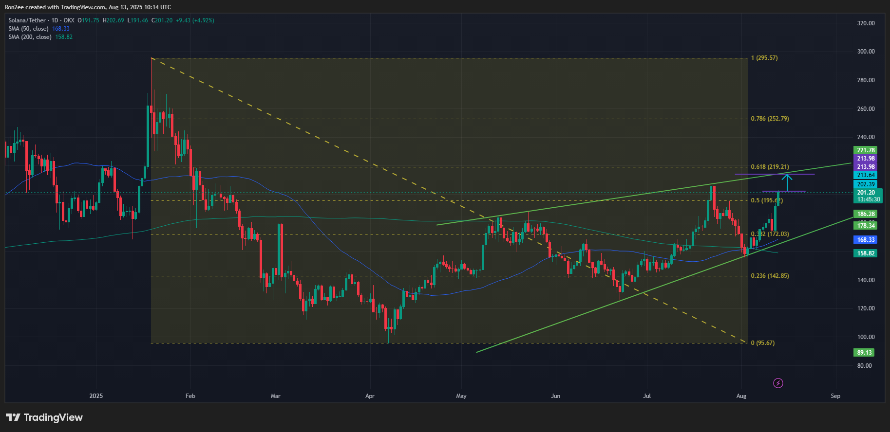 Crypto prices today: Bitcoin price at $120k, IP down 17%, SOL jumps image 0