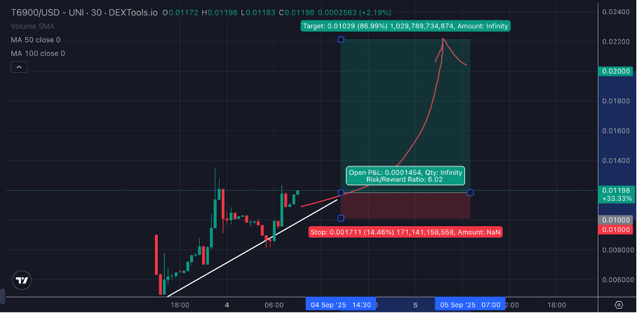 TOKEN6900 schießt 65% nach oben – sind jetzt +200% drin? image 2