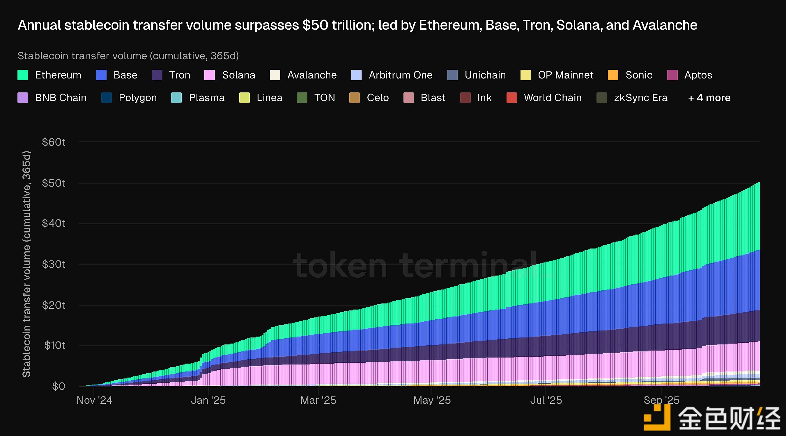 データ:年間ステーブルコイン送金額が50兆ドルを突破、EthereumとBaseがトップ2の送金ネットワークに