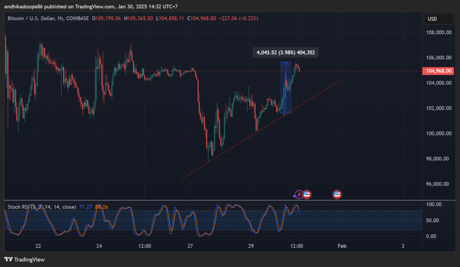 Bitcoin Naik 4,5% Pasca Fed Tahan Suku Bunga dan Beri Pernyataan Positif untuk KriptoKomentar Jerome Powell yang Menyemangati Sektor KriptoReaksi Pas image 0