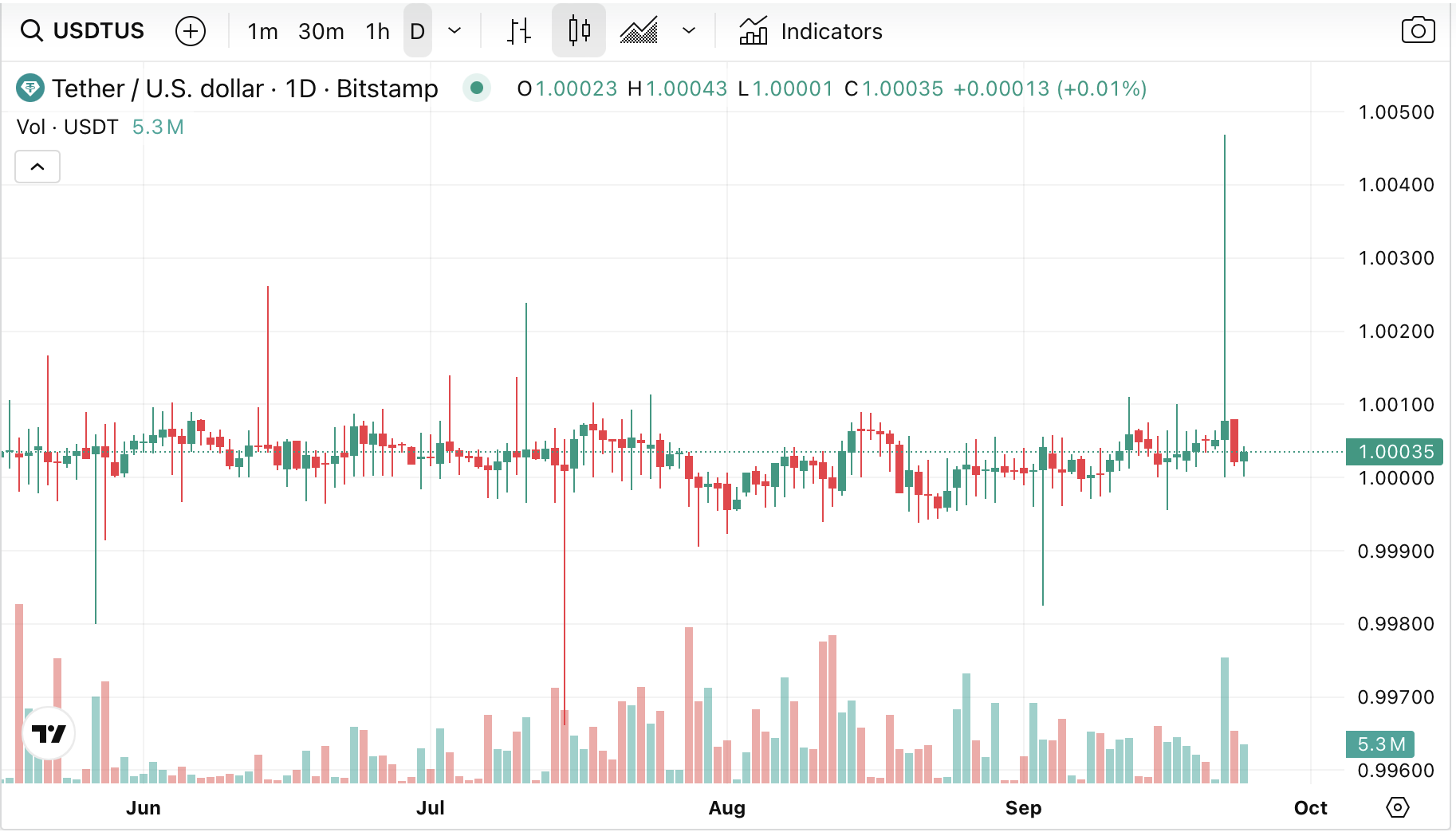 Tether at $500 billion would outsize Bank of America — but one depeg can jolt crypto 39x faster image 0