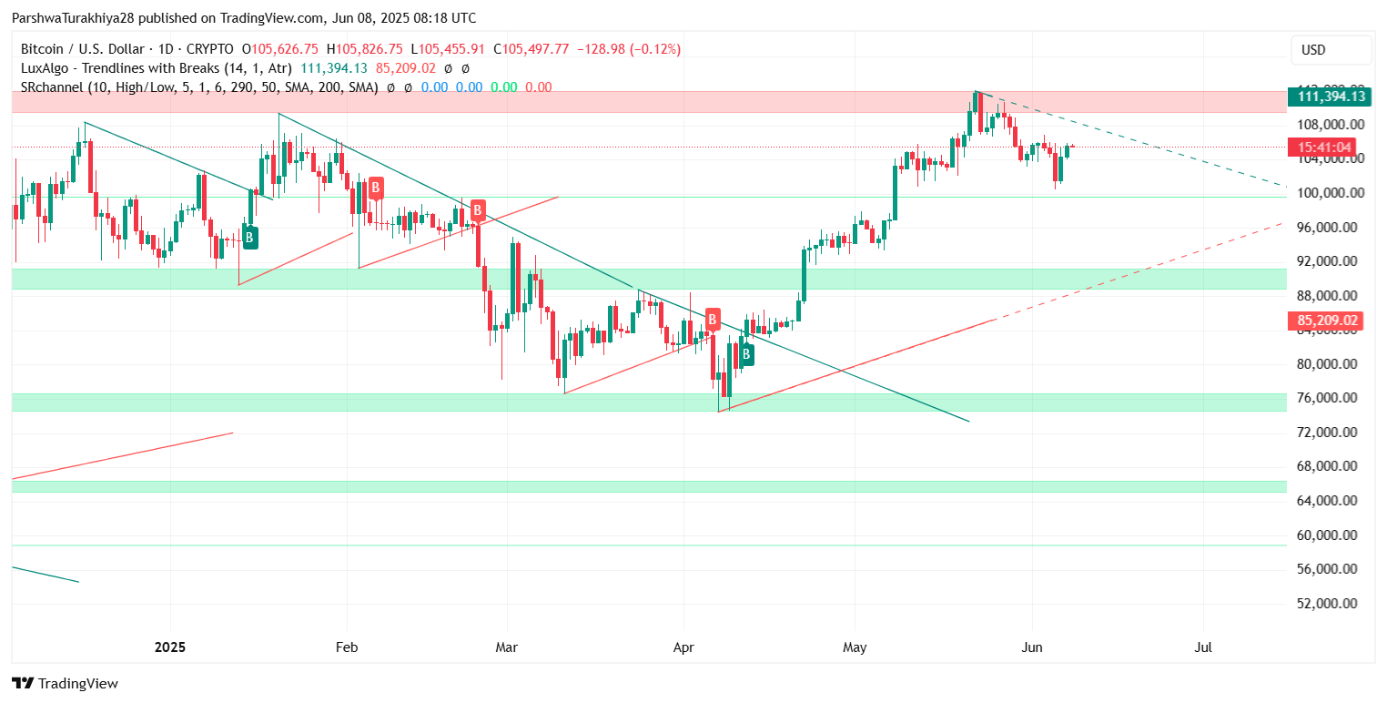 Bitcoin (BTC) Price Prediction for June 10: Volatility Builds Near $106K as Bulls Eye Breakout Levels image 11
