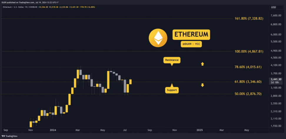 7 月 19 日加密行情分析：ETH、XRP、ADA、SHIB、TON image 4