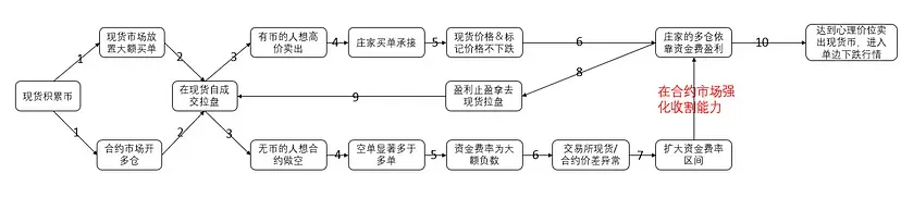 揭秘：庄家是如何操纵现货合约价格最终收割散户 image 0