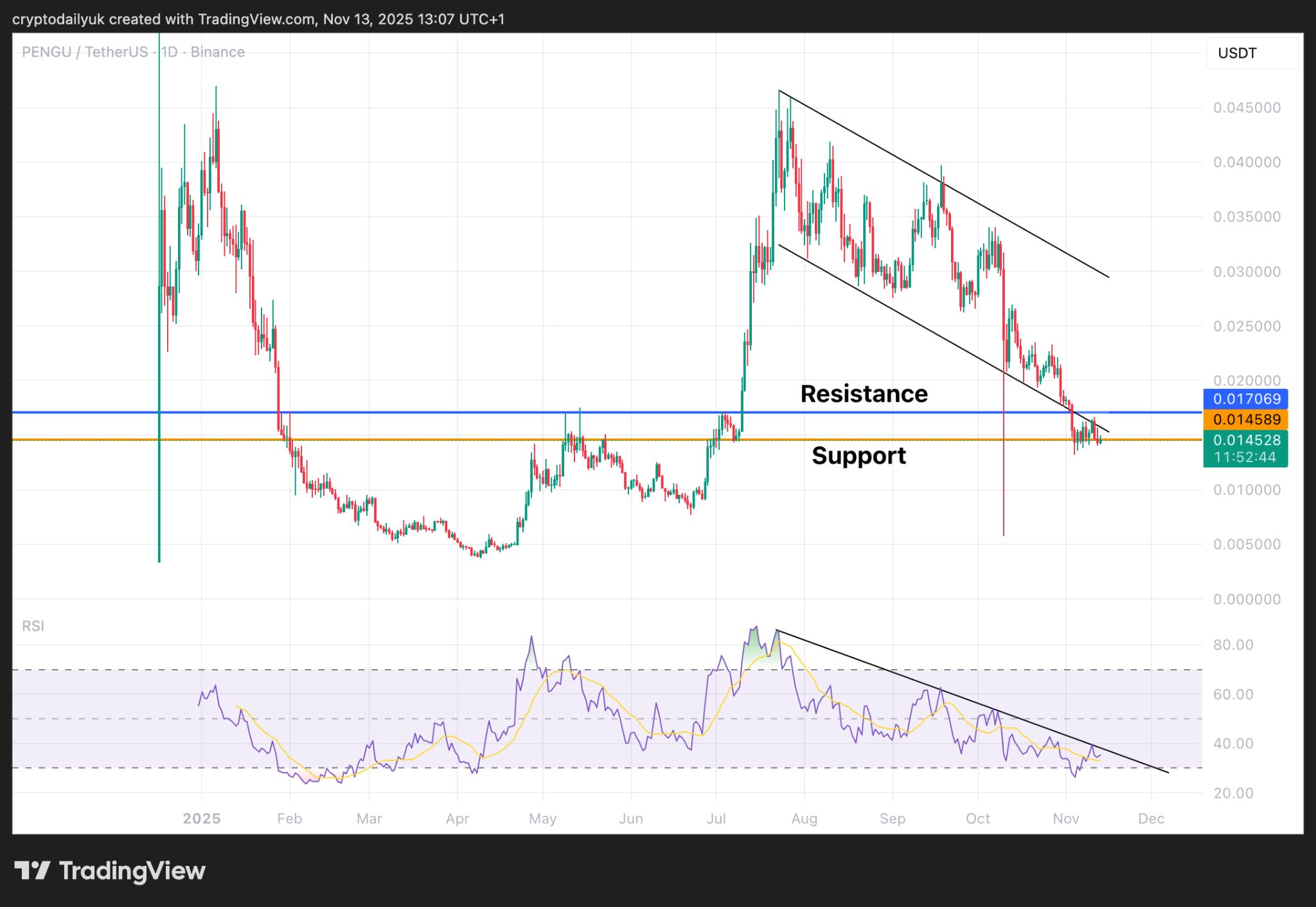 Memecoin schiacciate: hai il coraggio di comprare $DOGE, $PEPE, $PENGU ai minimi storici? Analisi dei prezzi image 4