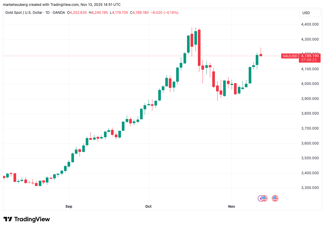 Crypto most ‘fearful’ since March as Bitcoin eyes one-year lows versus gold image 2