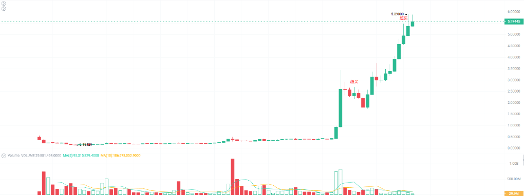 ChainOpera AI(COAI)周内暴涨超1200%,AI加密叙事再引市场狂热 image 1