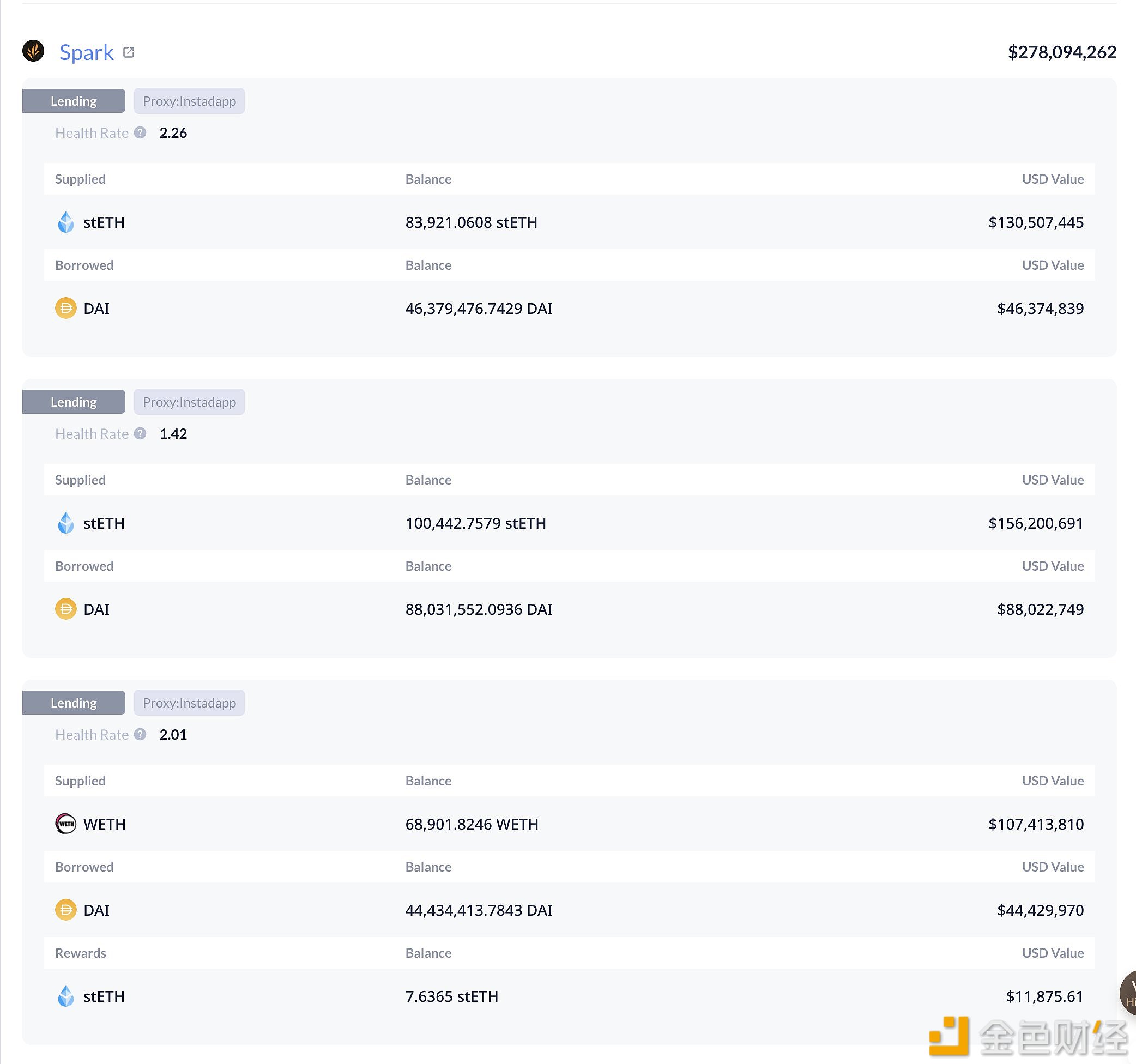 巨鲸7 Siblings共持仓66万枚ETH,借贷仓位清算价格低于1100美元