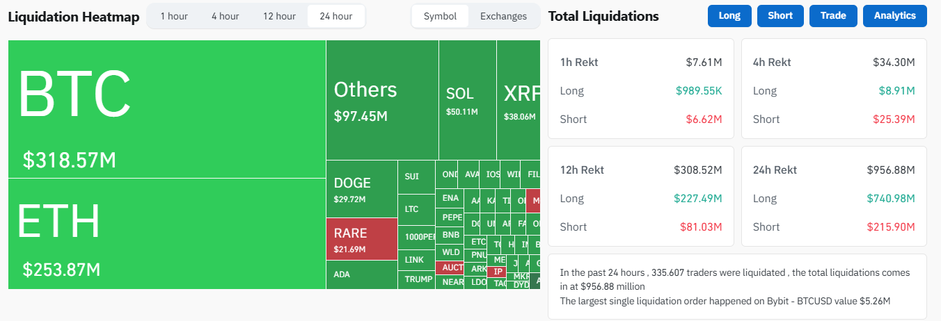 Gần 1 tỷ USD bị thanh lý khi Bitcoin (BTC) giảm xuống mức thấp nhất trong 4 tháng image 0