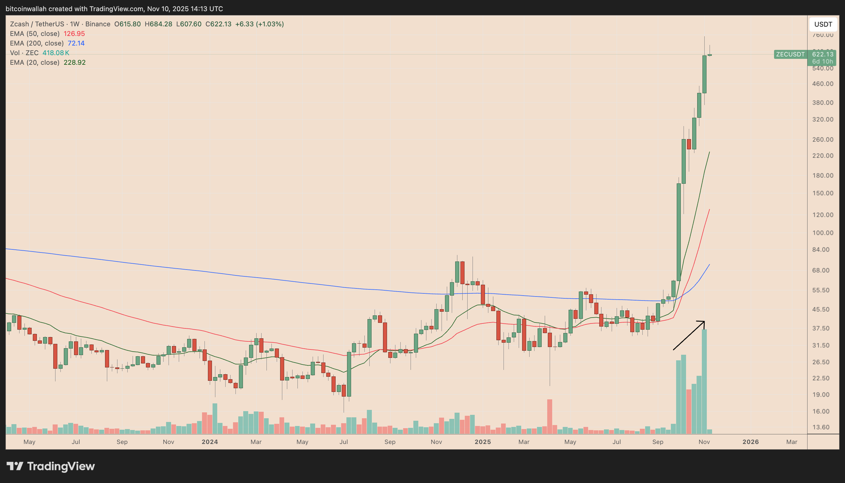 Zcash pode ter um ‘fim violento’ enquanto o preço do ZEC dispara 1500% em apenas dois meses image 2