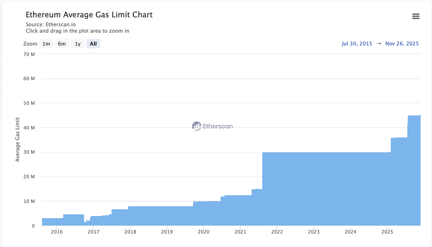 Paradigm Shift in Ethereum Execution Layer Scaling: From Defensive Conservatism to Empirical Science-Driven Evolution of the 60M Gas Limit image 0