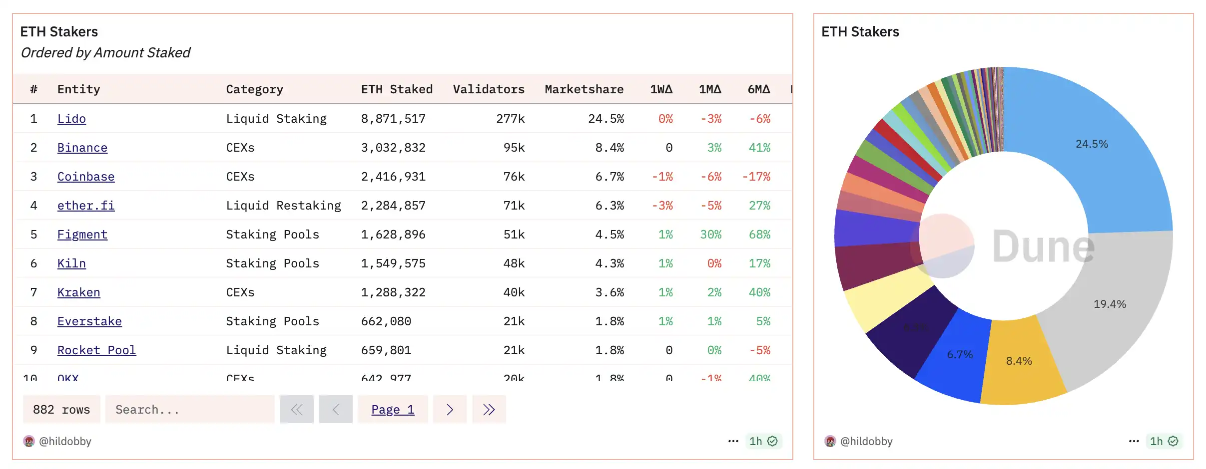 Hệ sinh thái ETH thức tỉnh: LDO tăng 60% chỉ trong một tuần, định giá lại “Vua Staking”? image 1