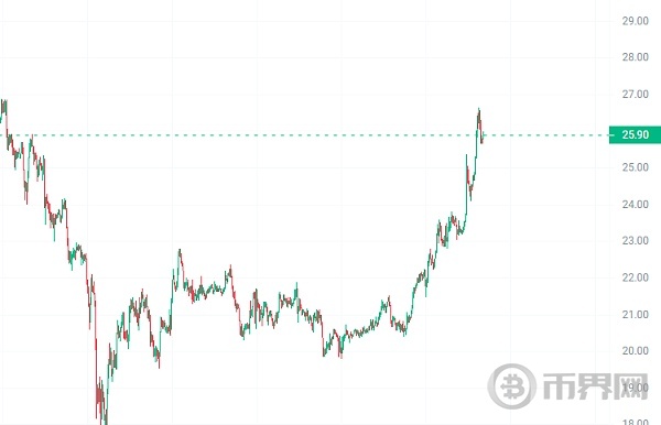 灰度雪崩信托点燃AVAX反弹,即将飙升至31美元! image 1
