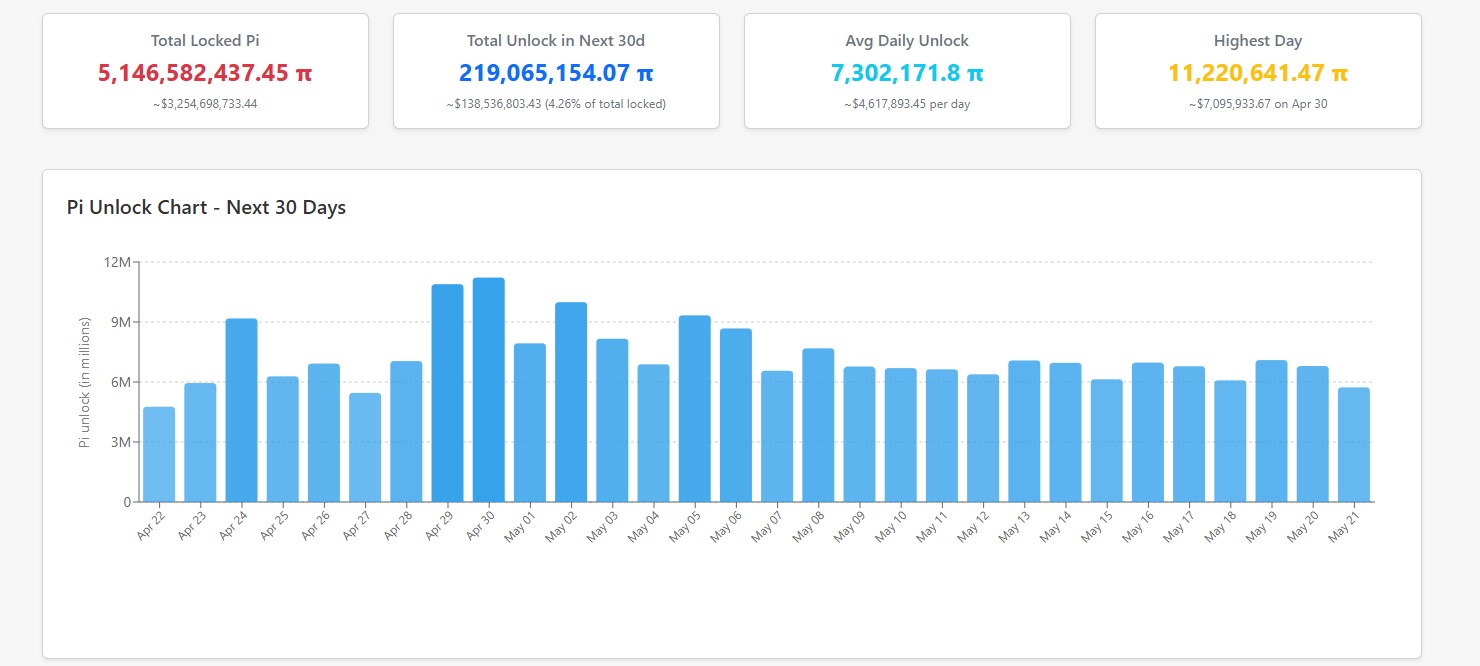 Analyst: Pi Network kann trotz Token-Freischaltung im Wert von 138 Millionen US-Dollar immer noch 5 US-Dollar erreichen