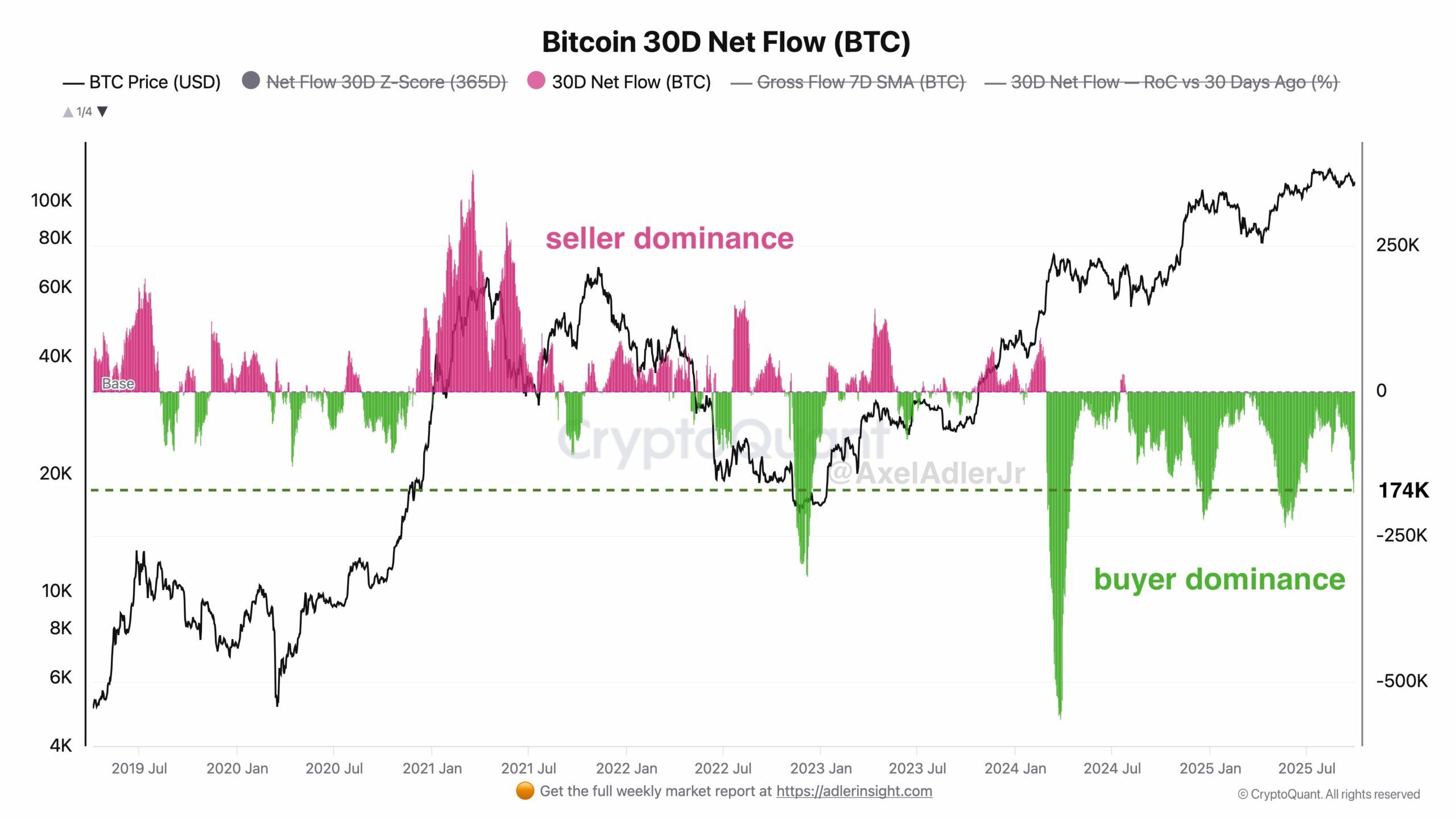 Bitcoin $110K darajasida ushlab turilishi qisqa pozitsiyalarni likvidatsiya qilishni boshlashi va agar $113.7K dagi SMA200 qayta tiklansa, narxni $120K–$140K oralig‘iga olib borishi mumkin image 4