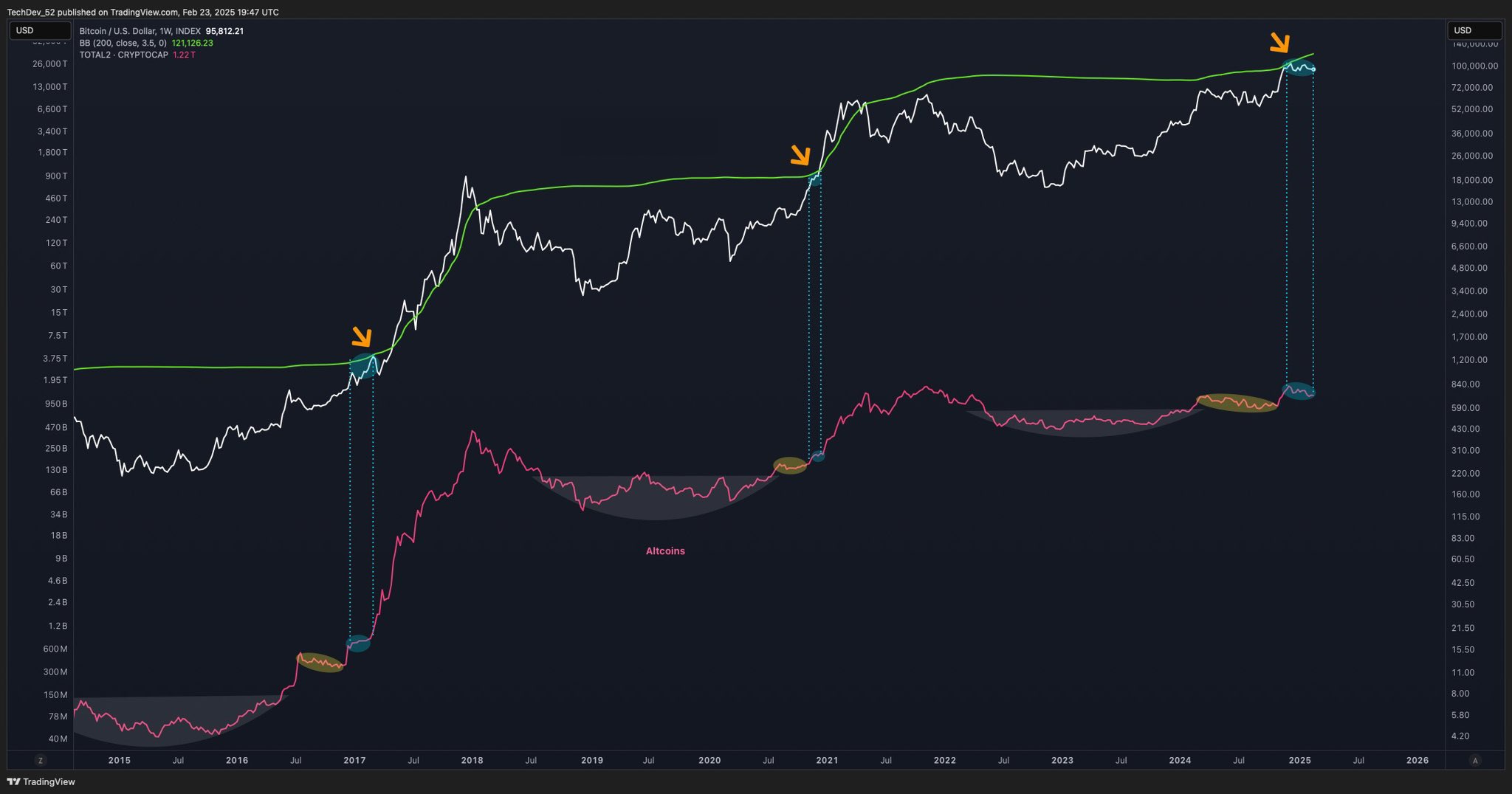 Un analista predice posibles repuntes de Bitcoin y las altcoins basándose en indicadores técnicos image 0