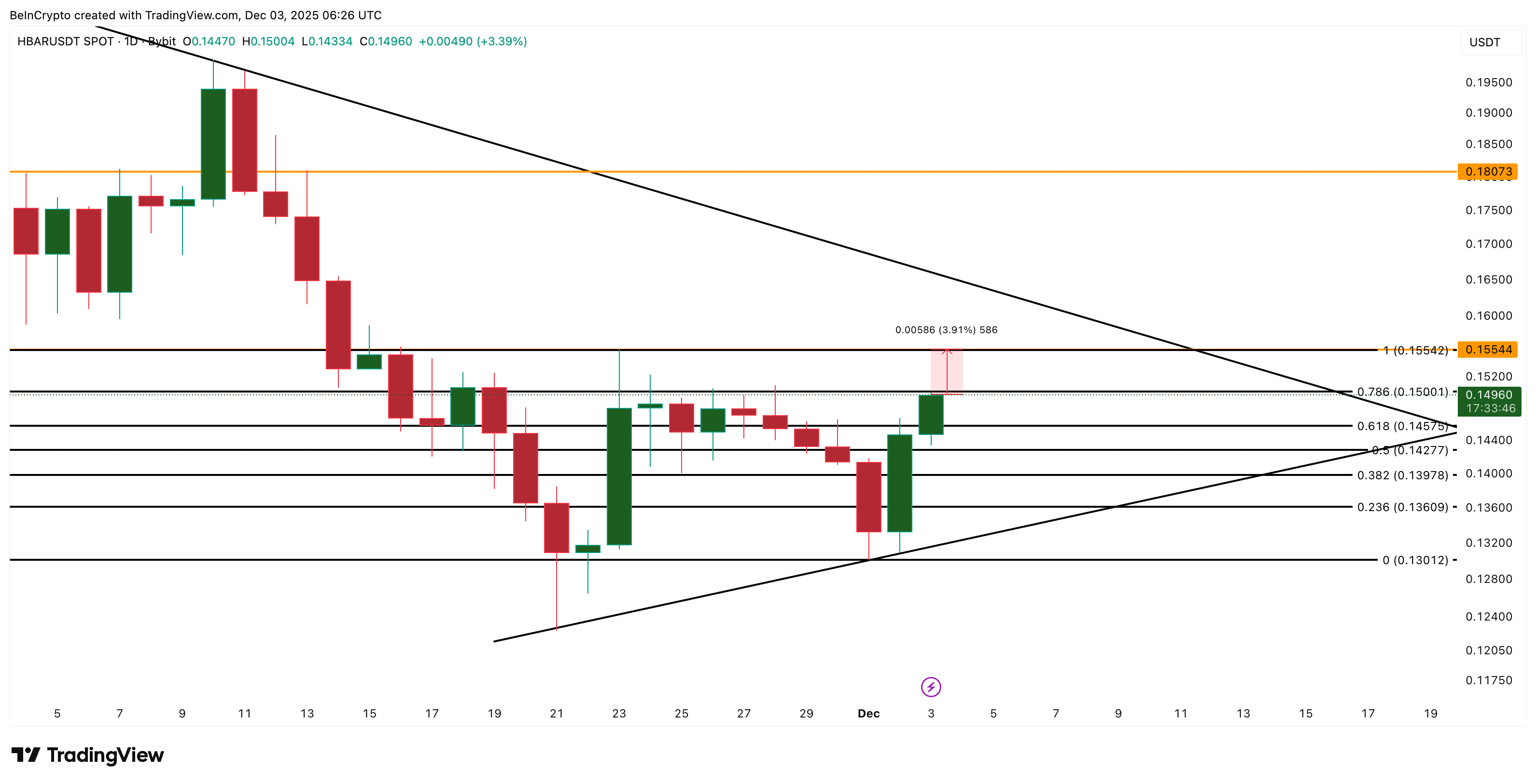 HBAR Price Rebound Finds Big Money Support, But One Hurdle to a Rally Still Remains image 2
