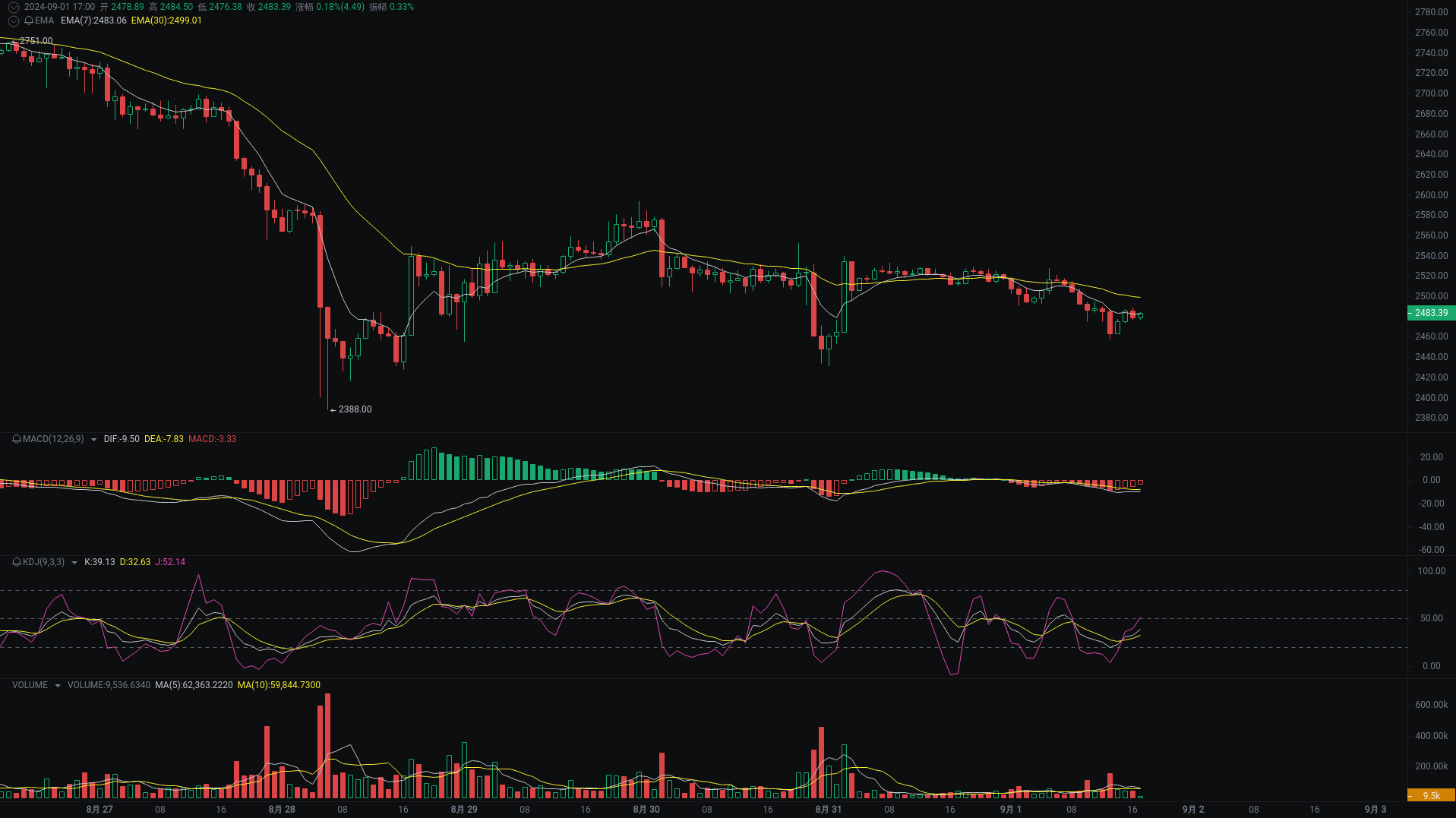 小A晚间分析：dogs、TON、ETH行情分析来袭 image 2
