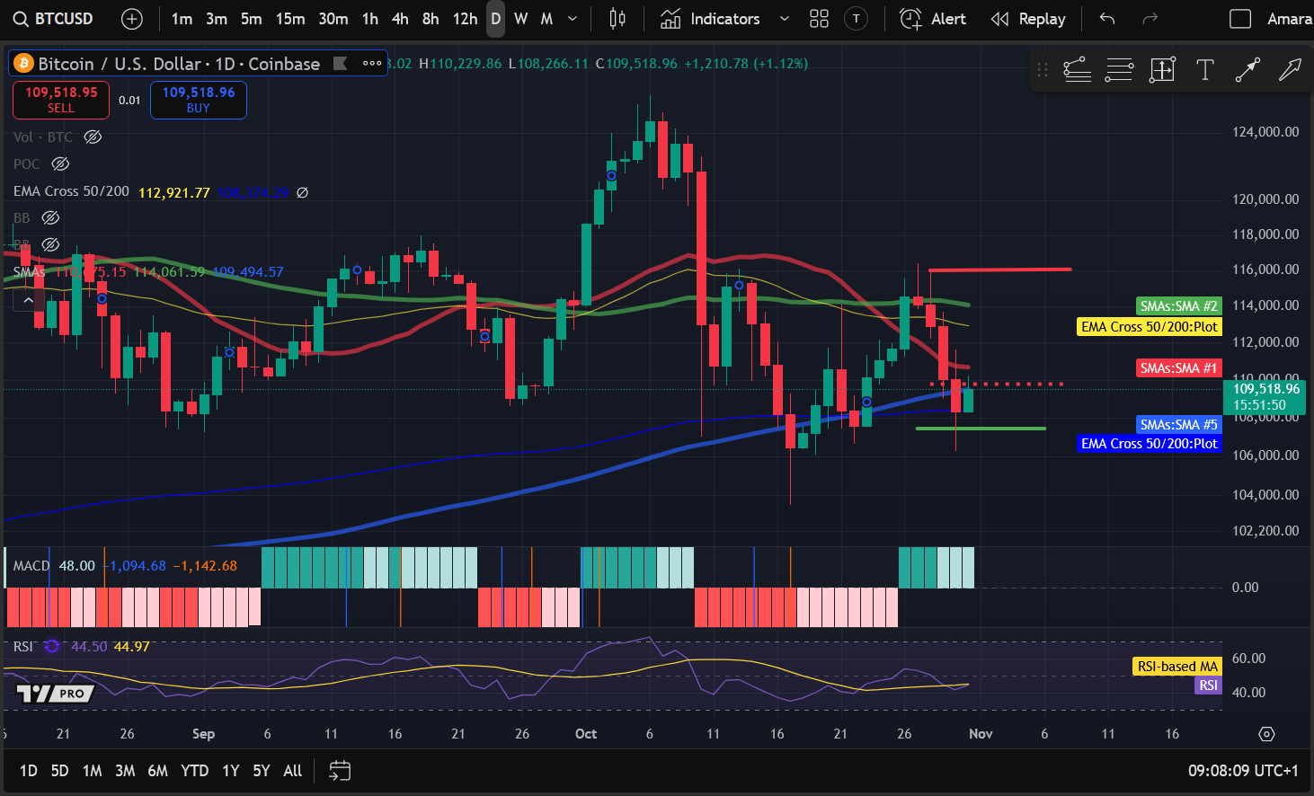 暗号資産価格分析 10-31:BITCOIN: BTC、ETHEREUM: ETH、SOLANA: SOL、POLKADOT: DOT、NEAR PROTOCOL: NEAR image 0