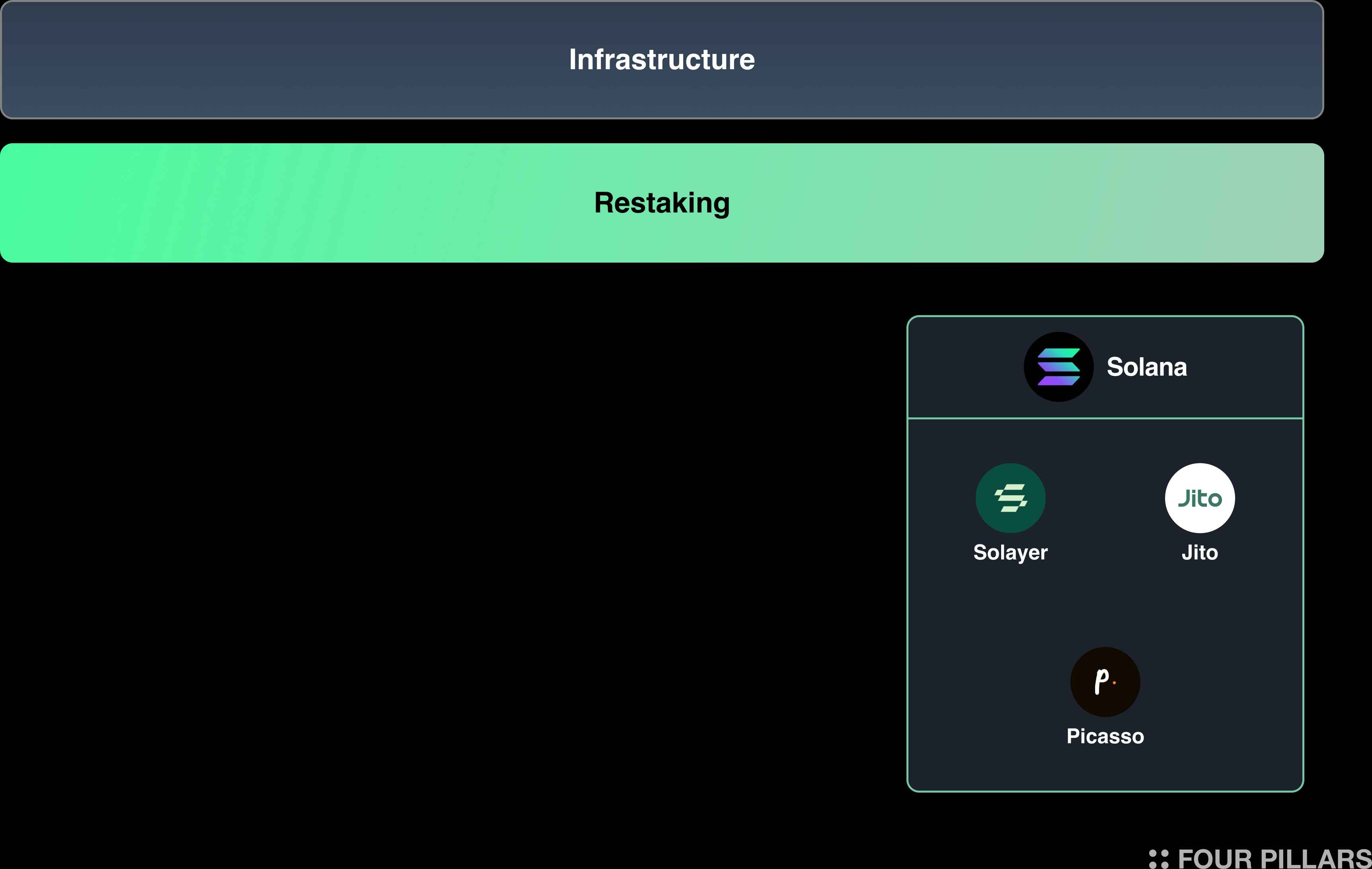 Four Pillars 研报:穿透再质押的前世今生,全面了解当前生态与创新 image 14