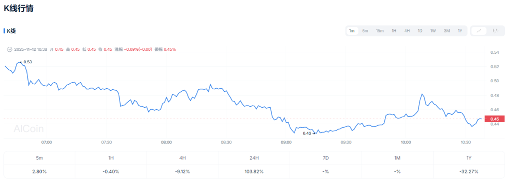 Airdrop-Abverkauf! ALLO-Token fällt direkt nach dem Listing image 2
