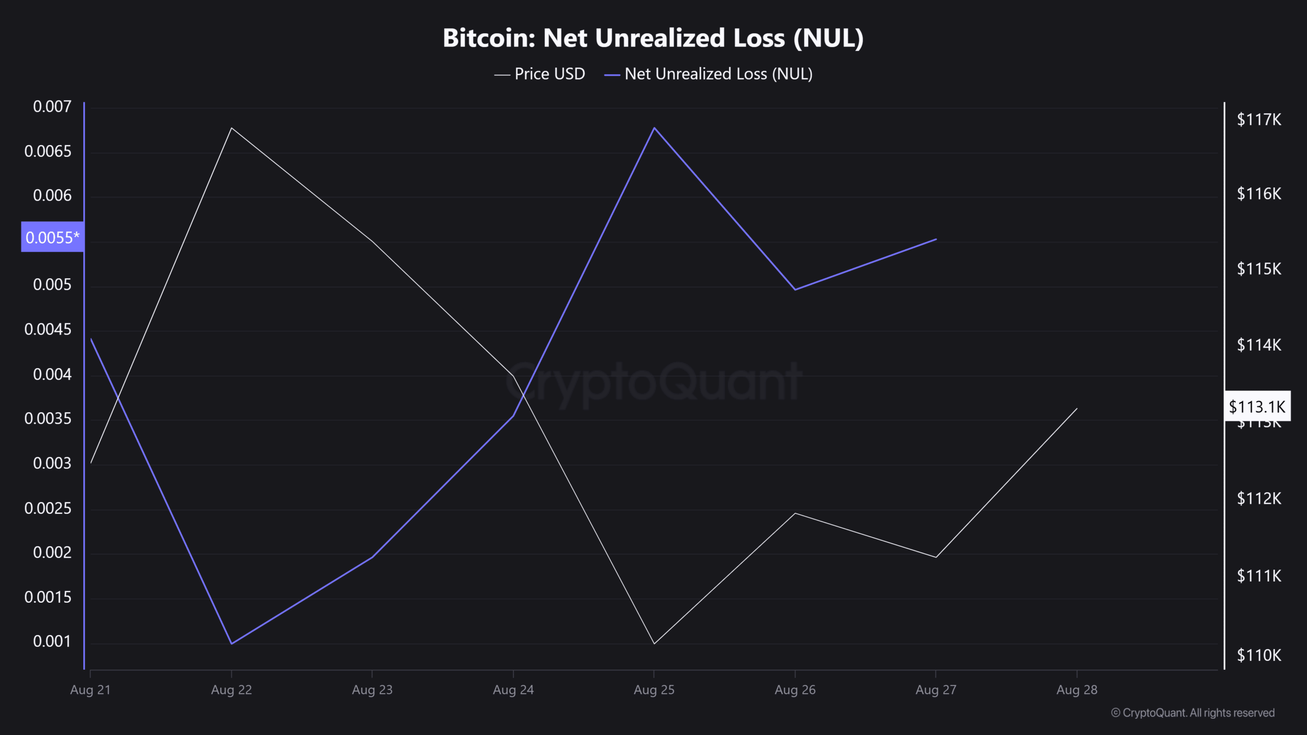 Bitcoin May Find Support at $93K–$110K Supply Cluster as NVT Golden Cross Signals Possible Recovery image 1