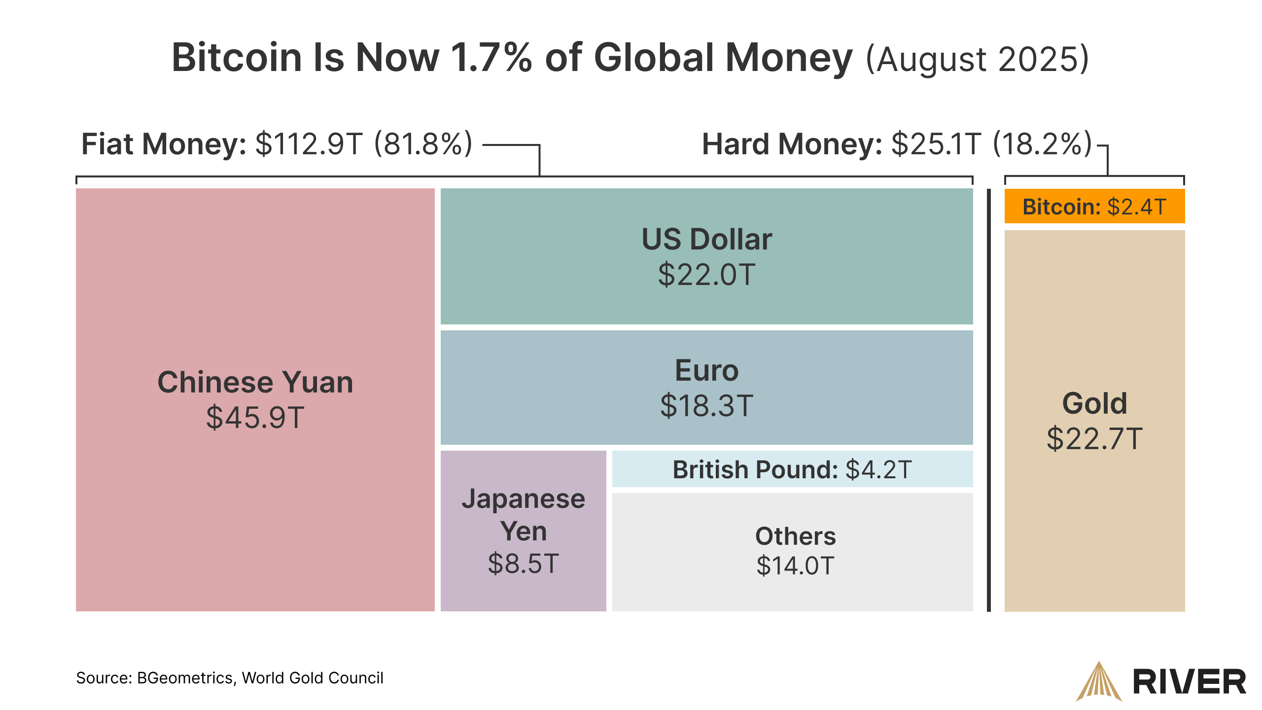 Bitcoin Could Account for Around 1.7% of Global Money as Fed Signals Potential Rate Cuts and Monetary Expansion image 0