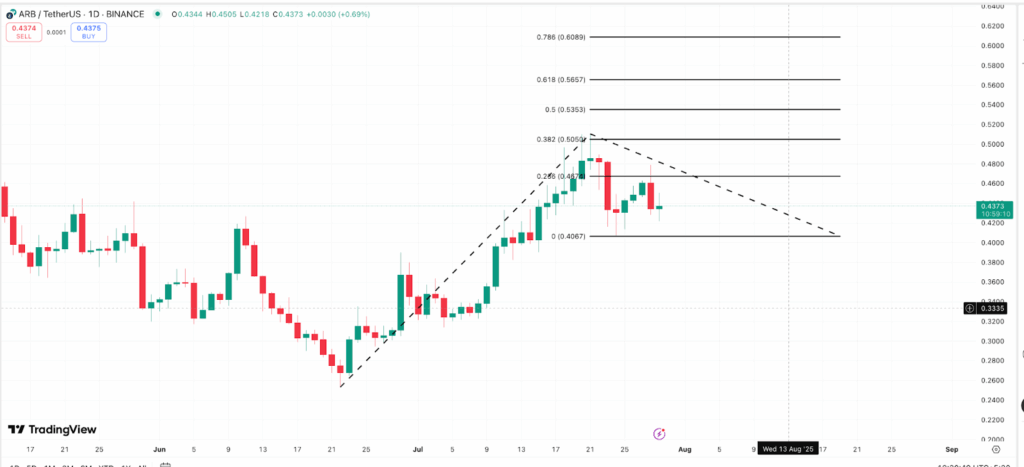 Новый криптовалютный проект PayPal может стать большим катализатором для Arbitrum image 4