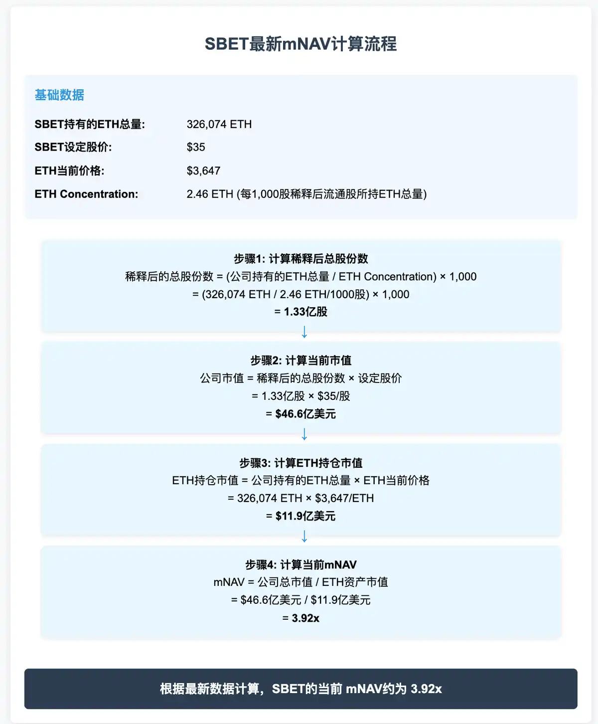 SBET 5日漲超95%，ETH飛輪還能持續多久？ image 0