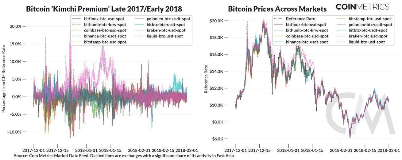 Coin Metrics：加密货币交易有何区域性偏好？ image 0