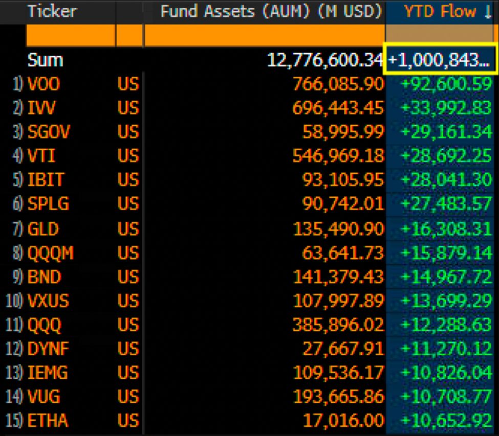 Record-Breaking Flows Define 2025 ETF Boom | US Crypto News image 0