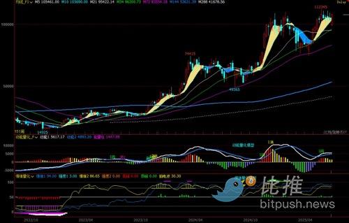 比特币周线大阳反攻！本周关键压力位$109K能否突破？ image 0