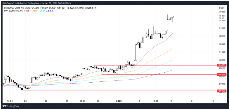 Altcoin nào đang dẫn đầu xu hướng vào ngày 06/01? image 0