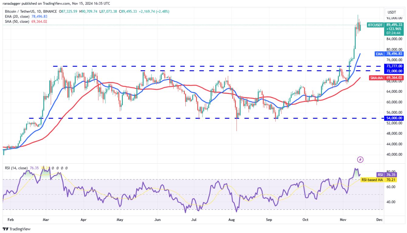 Phân tích kỹ thuật ngày 16 tháng 11: BTC, ETH, SOL, BNB, DOGE, XRP, ADA, SHIB, TON, AVAX image 0