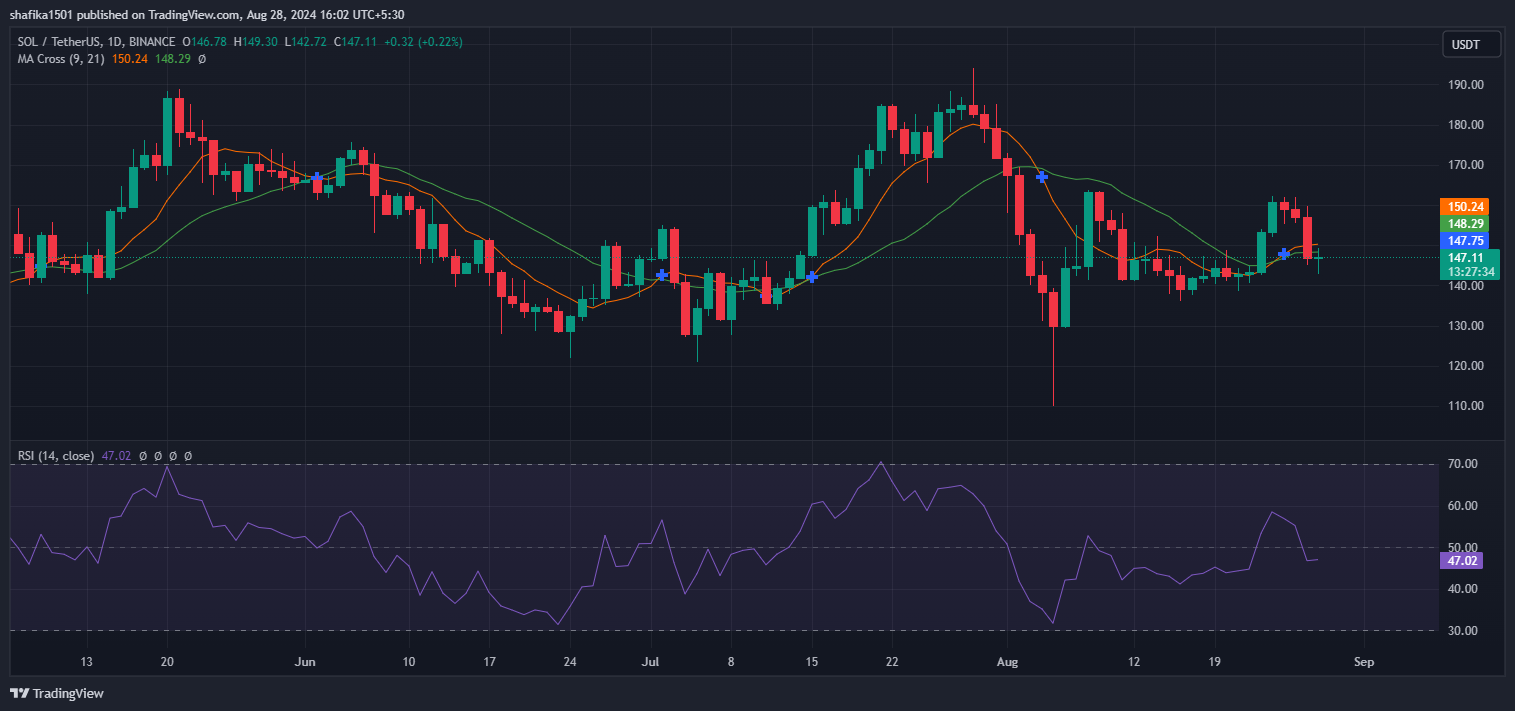 Solana Price Sees Bearish Takeover After Hitting $160 Levels image 1