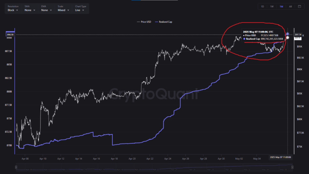 BTC Price Bottomed? 5 Key Signs Say Yes Despite $1B Daily Profit-Taking image 2