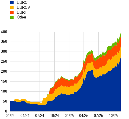 ECB Says Stablecoin Risks in Euro Area Remain Low Despite Market Growth image 0
