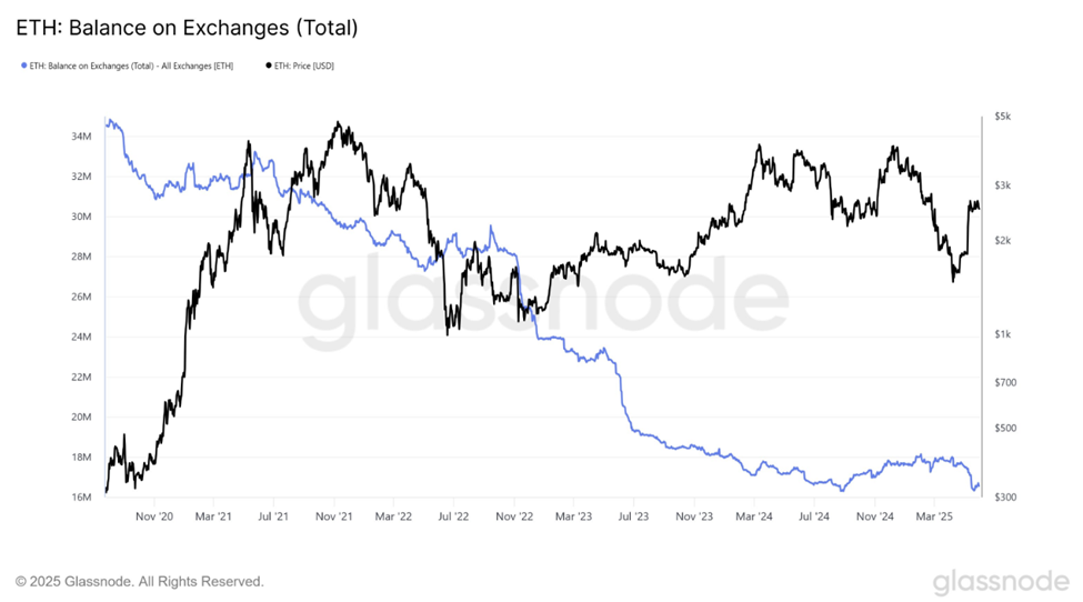 Ethereum Records Strongest Run Since 2024 As Crypto Inflows Hit $286 Million image 1